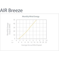 Primus WindPower aiRbreeze_24 AIR Breeze Marine Windgenerator Leistung (bei 10m/s) 128W 24V Primus WindPower aiRbreeze_24 AIR Breeze Marine Windgenerator Leistung (bei 10m/s) 128W 24V