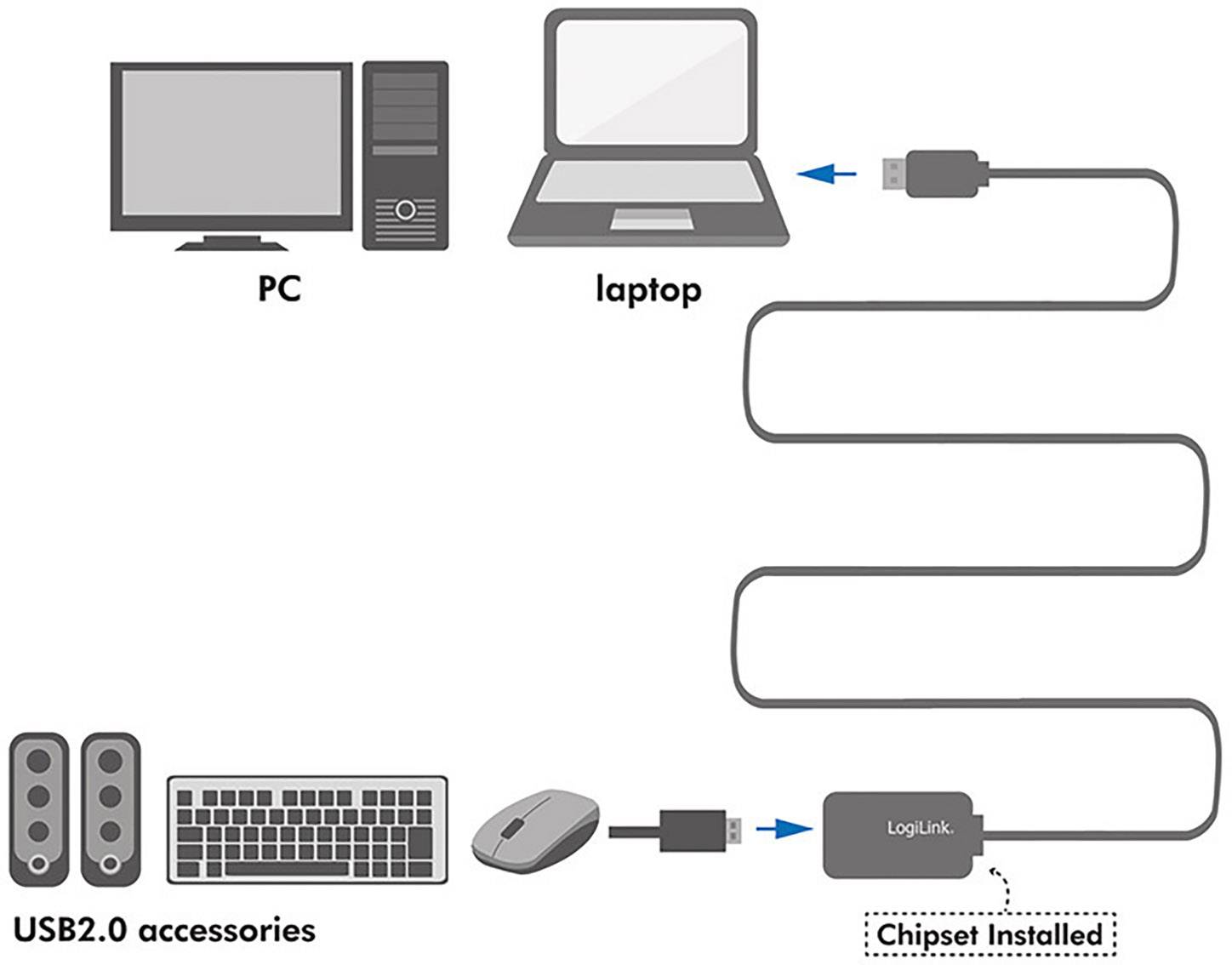 Diagramm zeigt einen PC und Laptop, verbunden über ein USB-Kabel zu 'LogLink'. Maus und Tastatur sind mit 'USB2.0 accessories' verbunden.