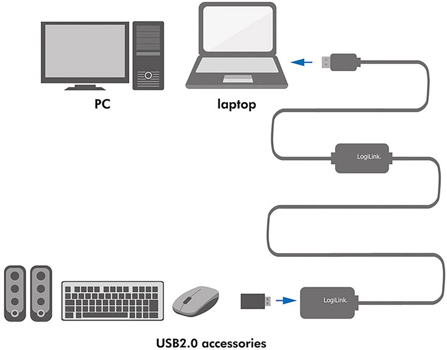 Diagramm zeigt ein PC, Laptop und USB2.0-Hub, der Laptop und PC verbindet. Zubehör: Lautsprecher, Tastatur, Maus, USB-Stick.