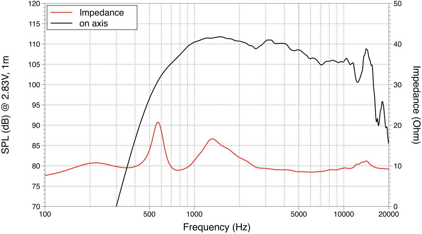 Diagramm zeigt Frequenzgang und Impedanz eines Lautsprechers. X-Achse: Frequenz (Hz), Y-Achse links: SPL (dB), Y-Achse rechts: Impedanz (Ohm). Impedanz in Rot, SPL in Schwarz.