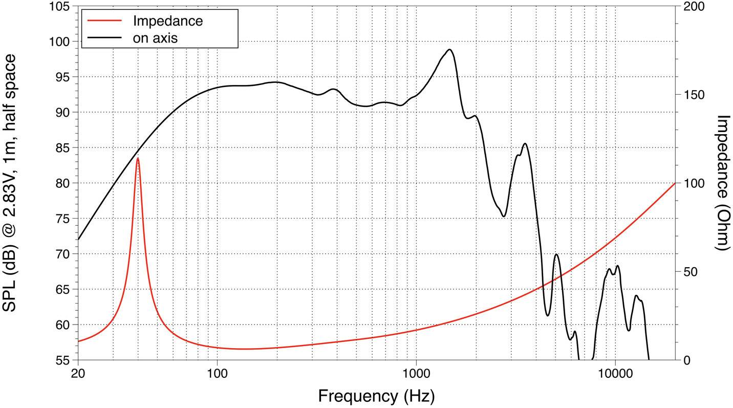 Diagramm zeigt Frequenzgang und Impedanz eines Lautsprechers. X-Achse: Frequenz (Hz), Y-Achse links: Schalldruckpegel (dB), rechts: Impedanz (Ohm). Redline: Impedanz, Blackline: On-Axis-Pegel.
