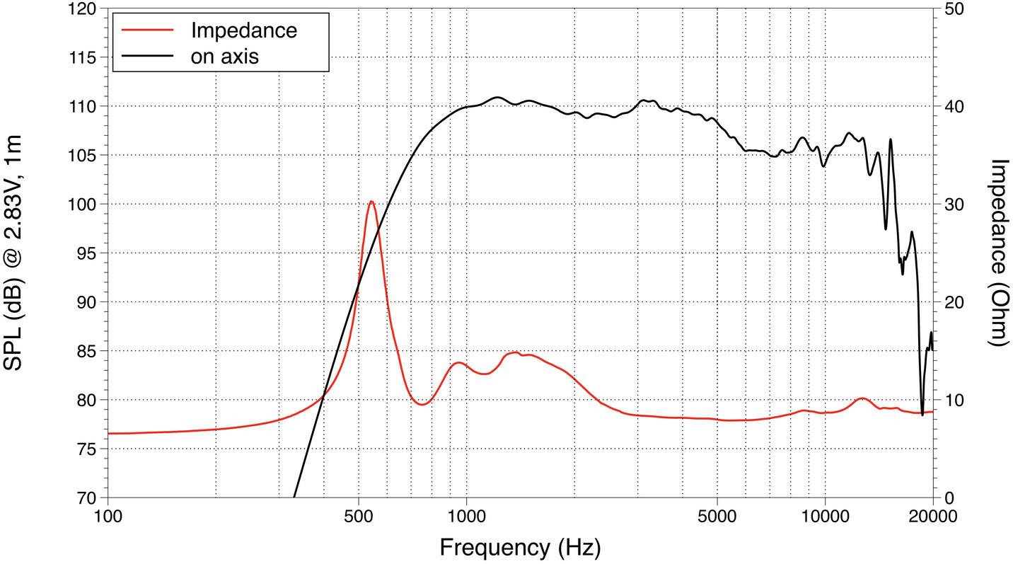 Diagramm zeigt Frequenzgang und Impedanzkurve eines Lautsprechers. X-Achse: Frequenz (Hz), Y-Achse links: SPL (dB), Y-Achse rechts: Impedanz (Ohm). Kurven sind schwarz und rot.