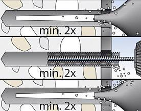 Diagramm zeigt eine Montageanleitung: Schraube wird durch zwei Löcher mit Mindestabstand 'min. 2x' befestigt.