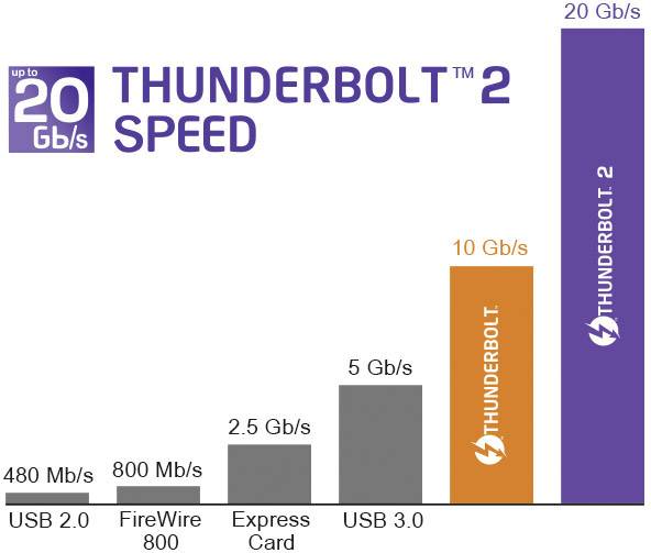 'THUNDERBOLT 2 SPEED': Stabdiagramm vergleicht Geschwindigkeiten: USB 2.0 (480 Mb/s), FireWire 800 (800 Mb/s), Express Card (2,5 Gb/s), USB 3.0 (5 Gb/s), Thunderbolt (10 Gb/s), Thunderbolt 2 (20 Gb/s).
