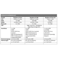 Raspberry Pi® RP-3A+ 3 A+ 512 MB 4 x 1.4GHz Raspberry Pi® RP-3A+ 3 A+ 512 MB 4 x 1.4GHz
