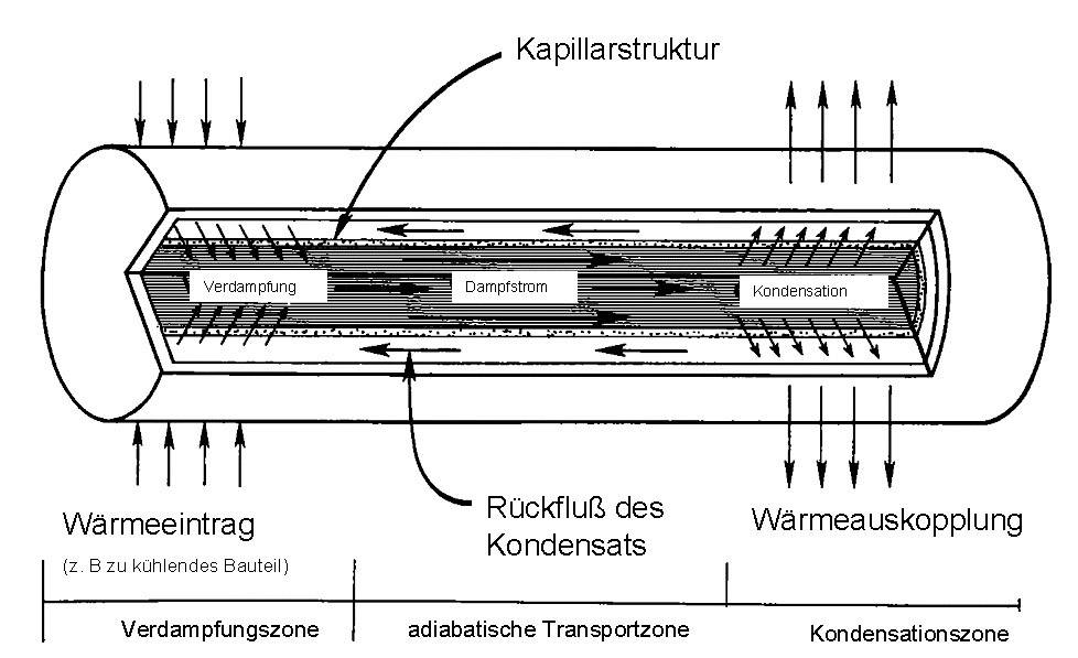 Diagramm einer Wärmeröhre: Zeigt Verdampfung, Dampfstrom, Kondensation, Wärmeeintrag, Rückfluss des Kondensats, Wärmeauskopplung.