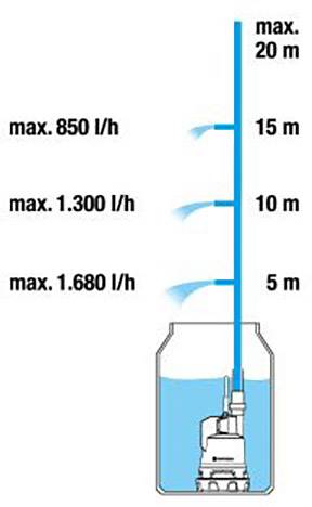 GARDENA 2000/2 Li-18 01749-66 Fasspumpe einstufig 1900 l/h 19 m