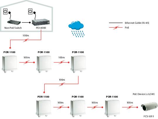 POR-1100 PoE Repeater Indoor Hochleistungs-PoE 100m