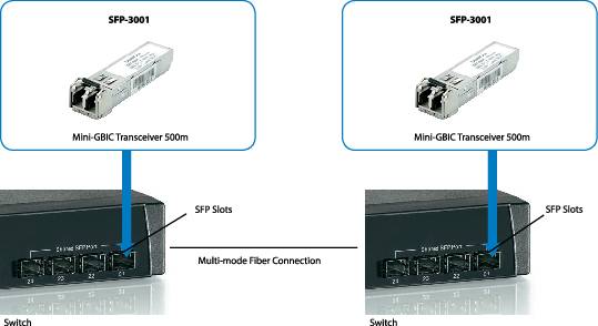 SFP-Transceiver 1.25G Multi-Mode Duplex LC 550m