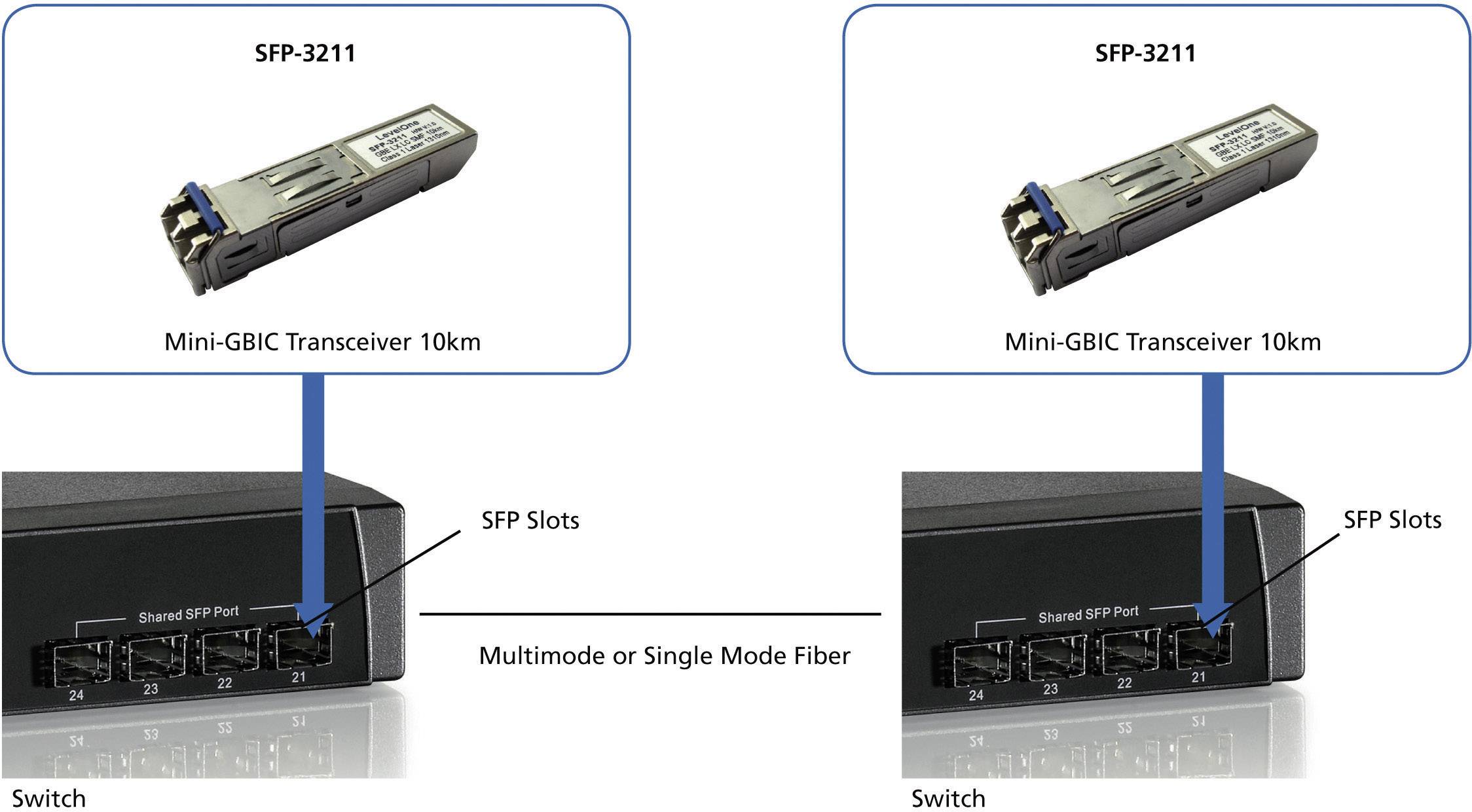 SFP-Transceiver 1.25G Single-Mode Duplex LC 20km