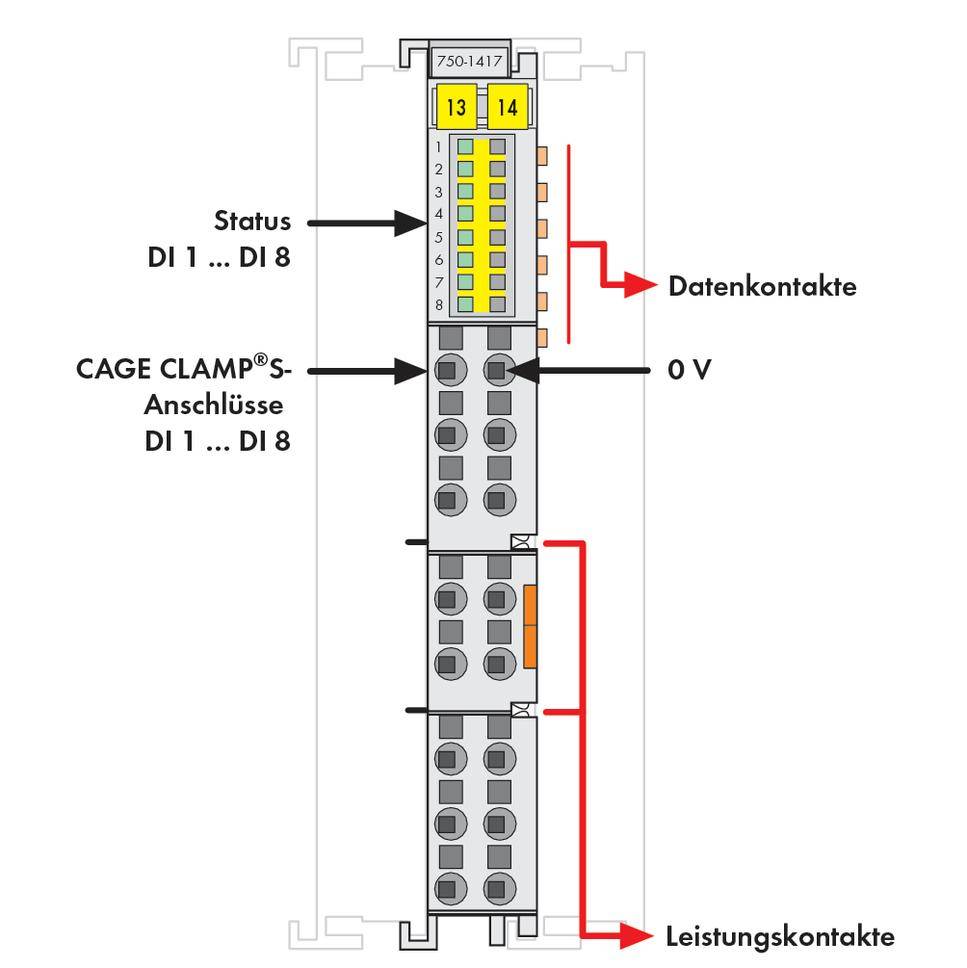Elektronikmodul mit Datenkontakten, OV-Leistungskontakte und CAGE CLAMP-Anschlüsse. Statusanzeige DI 1...DI 8 oben sichtbar.