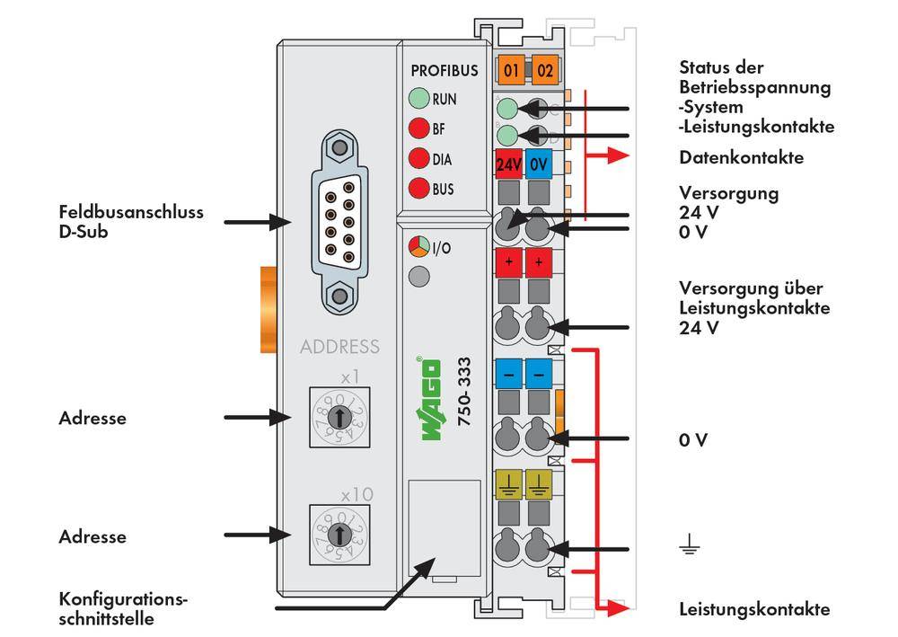 Diagramm eines Feldbusmoduls mit Adressierung und Anschlussports. Darstellung zeigt Anschlüsse für Daten- und Leistungskontakte.