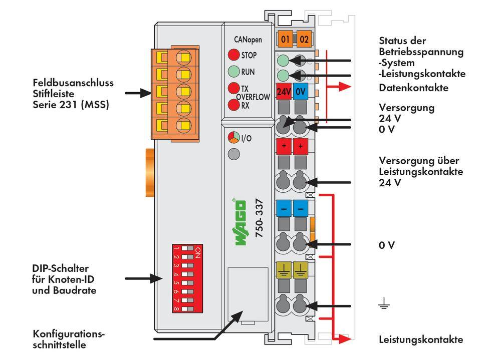 Diagramm eines Feldbusmoduls der Serie 231 mit Beschriftungen für CANopen, DIP-Schalter und Anschlüsse. Betriebsstatus-LEDs sind sichtbar.
