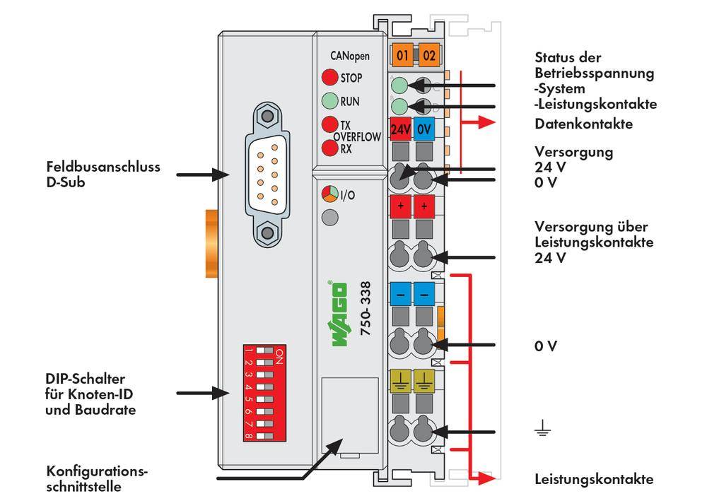Diagramm eines Elektronikmoduls mit Beschriftungen zu Feldbusanschluss, DIP-Schalter, Versorgungsanschlüssen und Leistungskontakten.