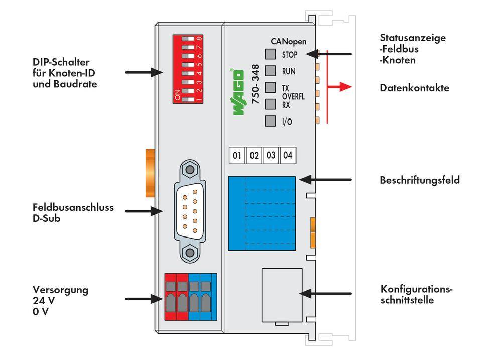 Diagramm eines Feldbus-Knotens mit DIP-Schaltern zur Knoten-ID und Baudrate, Statusanzeigen, Datenkontakte, Beschriftungsfeld und Versorgung 24V.