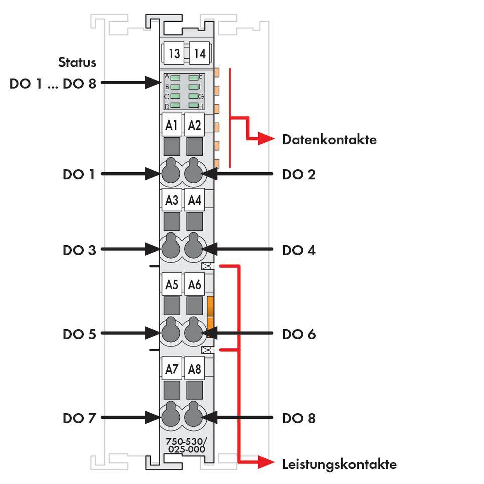 Diagramm eines Steuerungsmoduls mit 8 Datenkontakten DO 1-8 und Leistungskontakten unten. Statusanzeige oben, Details zu A1-A8.