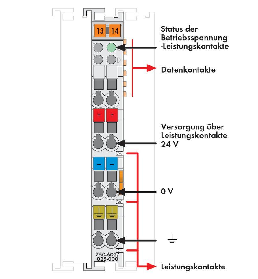 Ein vertikaler Diagrammschnitt zeigt eine elektrische Klemme mit Datenkontakten, Leistungsstatusanzeigen und Versorgungsspannung von 24 V.
