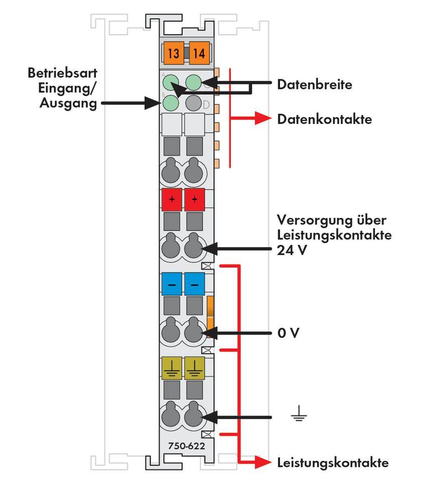 Schema eines Busklemmenmoduls. Zeigt Anschlüsse und Betriebsarten. Beschriftungen: Datenbreite, Datenkontakte, Versorgung 24V, 0V, Leistungskontakte.