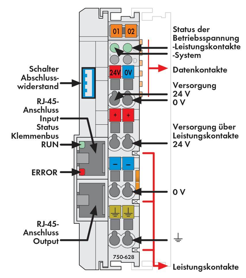 Diagramm eines automatisierten Steuergeräts mit Bezeichnungen: Schalter, RJ-45 Anschlüsse, Statusindikatoren und Spannungsversorgung.