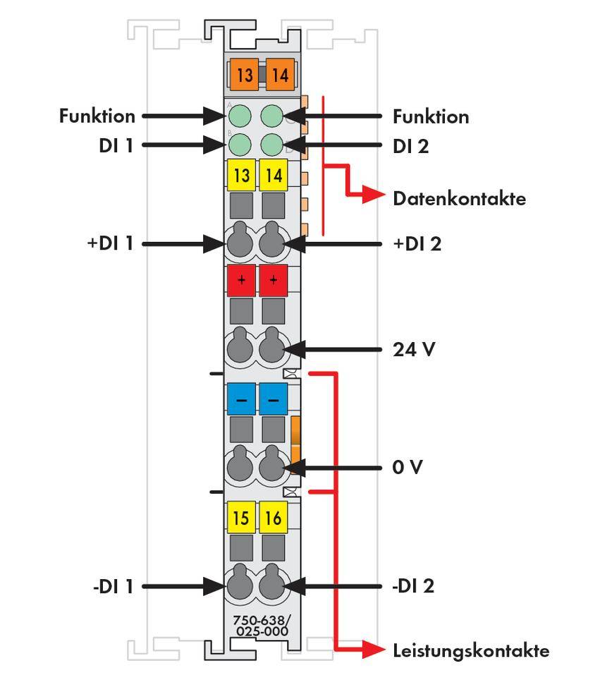 Diagramm eines elektrischen Moduls mit verschiedenen Anschlüssen. Beschriftet: Funktion, DI 1, DI 2, Datenkontakte, Leistungskontakte.