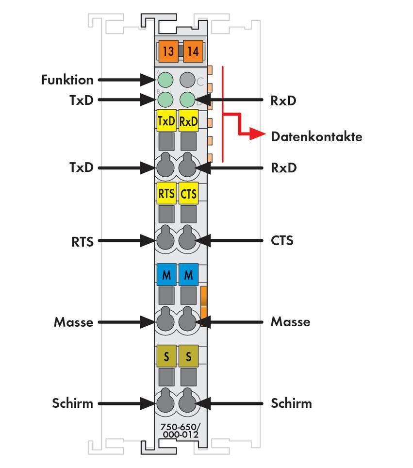 Schema einer elektrischen Anschlussleiste mit Kennzeichnungen: Funktion, TxD, RxD, RTS, CTS, Masse, Schirm. Datenkontakte hervorgehoben.