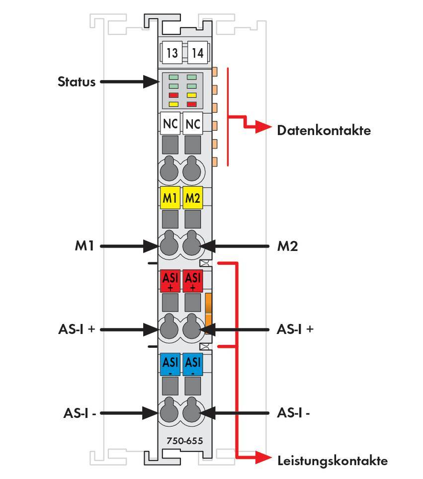 Automatisierungsmodul mit Daten- und Leistungskontakten. Enthält Statusleuchten, zwei M-Einheiten, AS-I Datenanschlüsse und Modulnummer '750-655'.