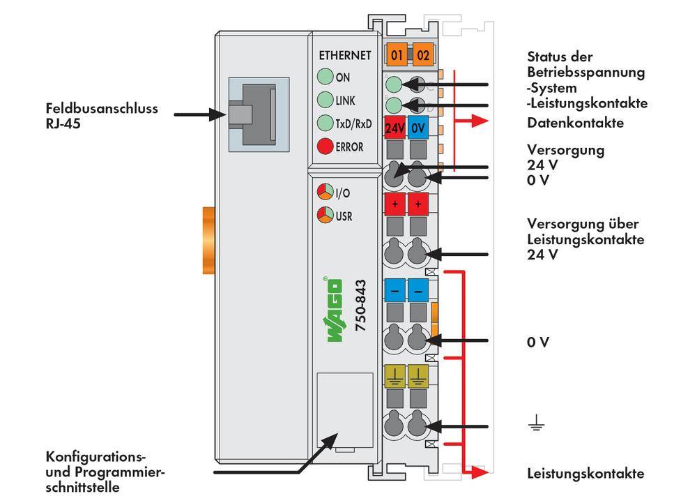 'Wago 750-843 Feldbuscontroller' mit RJ-45-Anschluss oben links. Zeigt Status-LEDs und Verdrahtungskontakte. Beschriftet mit Spannungs- und Kontaktinformationen.