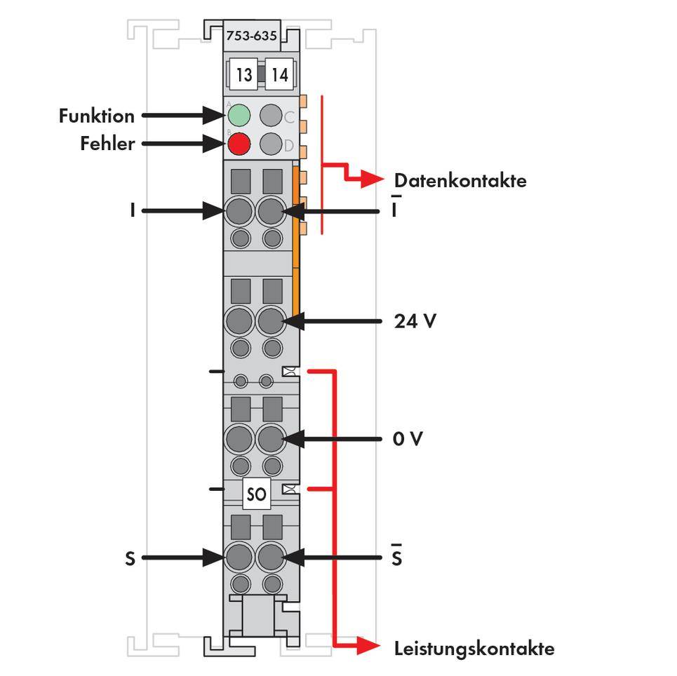 Diagramm einer I/O-Baugruppe mit Markierungen für Funktion, Fehler, Datenkontakte, 24 V, 0 V und Leistungskontakte.