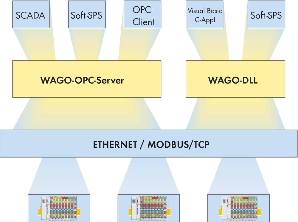 WAGO SPS-Busanschluss 759-311 OPC-Server MODBUS/TCP