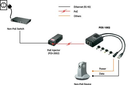 LevelOne POS-1002 - PoE-Splitter