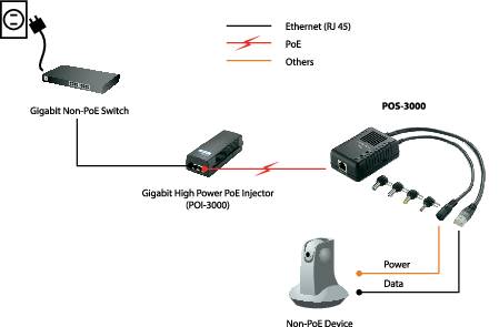 LevelOne POS-3000 PoE Splitter 1 GBit/s IEEE 802.3at (25.5 W)