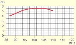 Wittenberg Antennen WB 203 UKW Dachantenne