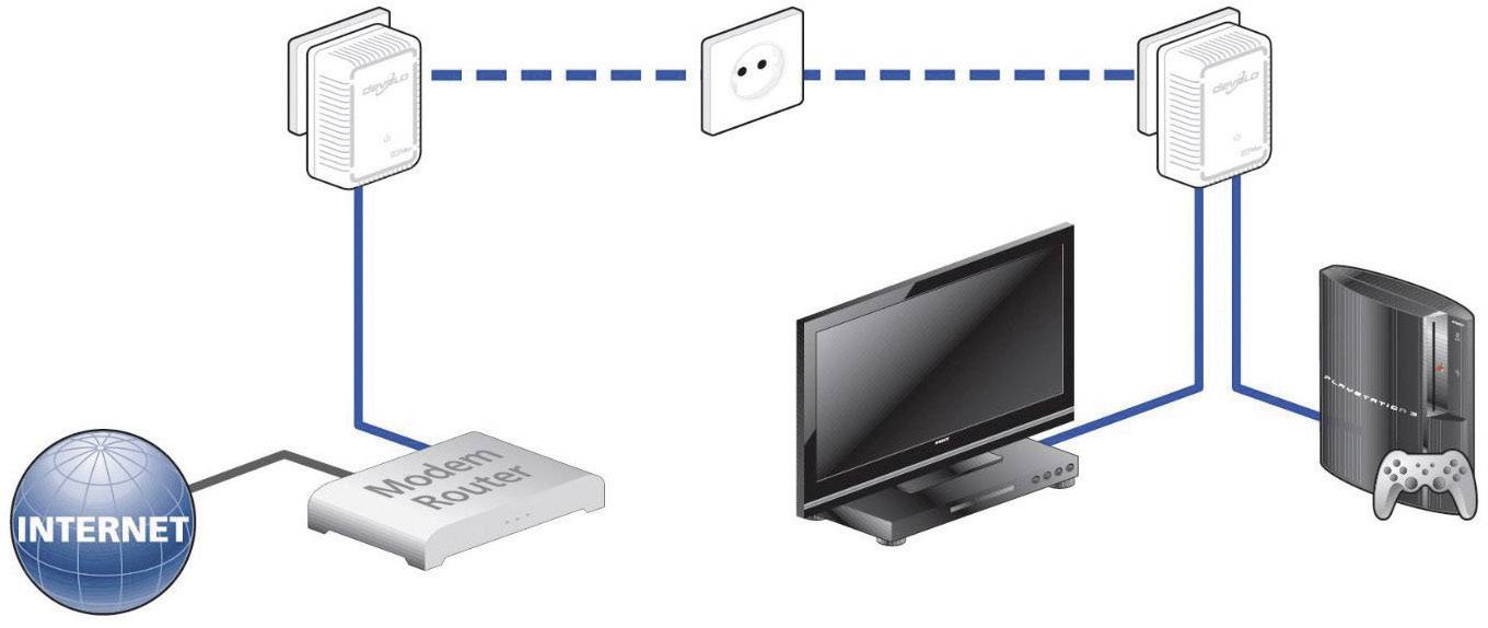Devolo dLAN® 500 duo Powerline Einzel Adapter 500 MBit/s