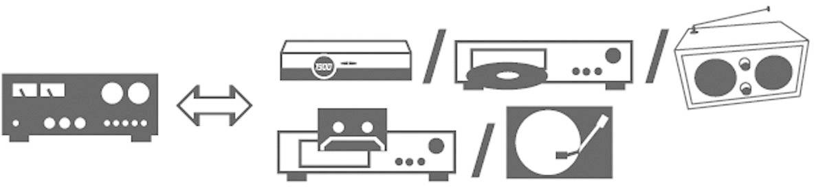 Schematische Darstellung eines Audio-Setups mit Verstärker links, verbunden mit CD-Player, Kassettendeck und Plattenspieler rechts.