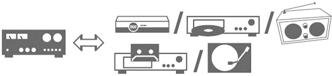 Schema einer Stereoanlage mit doppelseitigem Pfeil, zeigt Verbindung zwischen Verstärker, CD-Player, Kassettendeck, Plattenspieler und Radio.