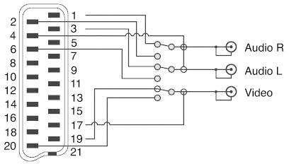 Diagramm eines SCART-Steckers mit Belegung. Pins 1 und 3 verbinden zu Audio R, Pins 5 und 7 zu Audio L, Pins 11 und 13 zu Video.