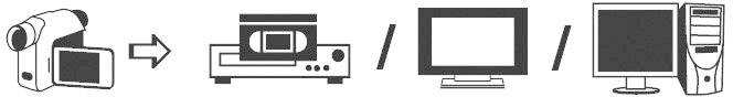 Abbildung zeigt den Ablauf vom Camcorder zur Videokassette und dann zu Computerbildschirm oder Tower-PC.