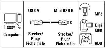 Hama USB-Kabel USB 2.0 USB-A Stecker, USB-Mini-B Stecker 1.80 m Transparent