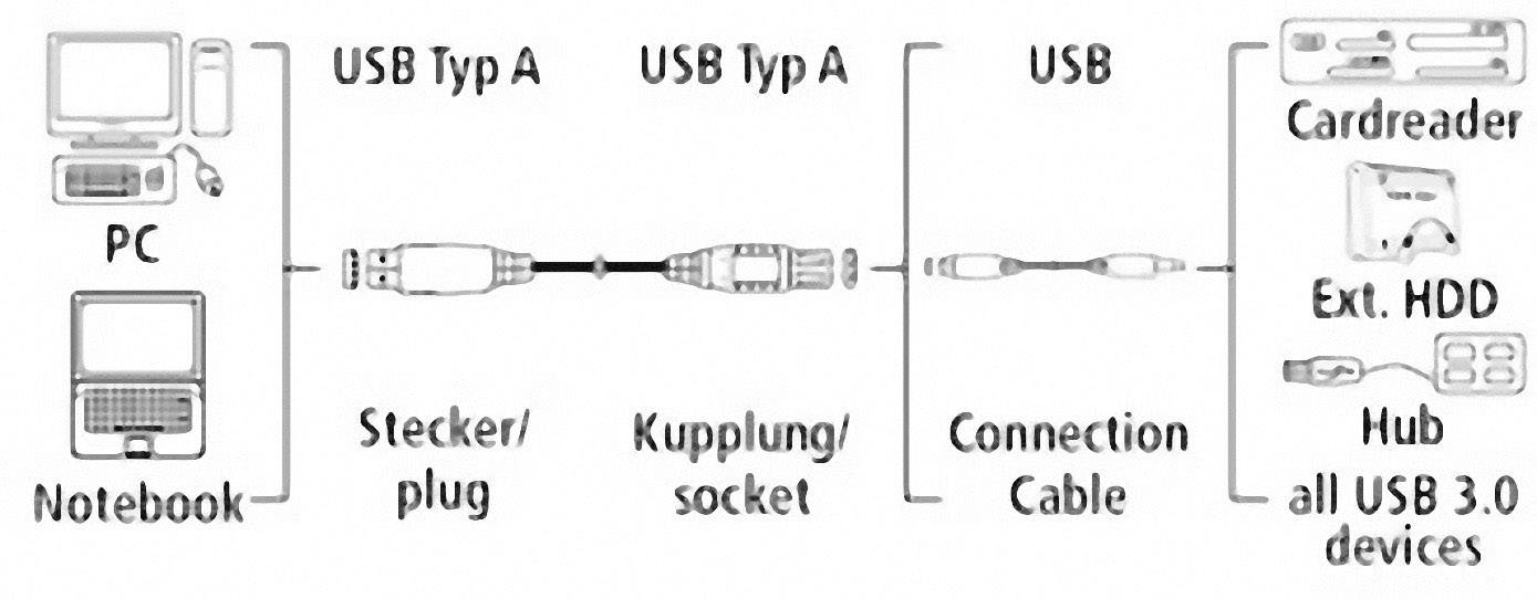 Hama USB-Kabel USB 3.2 Gen1 (USB 3.0 / USB 3.1 Gen1) USB-A Stecker, USB-A Buchse 0.50 m Schwarz vergoldete Steckkontakte 00054504