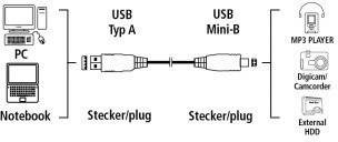 Hama USB-Kabel USB 2.0 USB-A Stecker, USB-Mini-B Stecker 1.80 m Weiß vergoldete Steckkontakte 00078468
