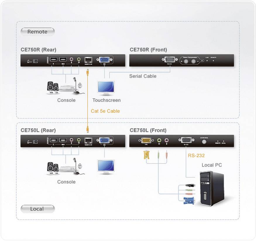 ATEN KVM Extender mit Audio über Cat.5e Verkabelung, für Touchscreen geeignet, USB, RS232, Desktop u