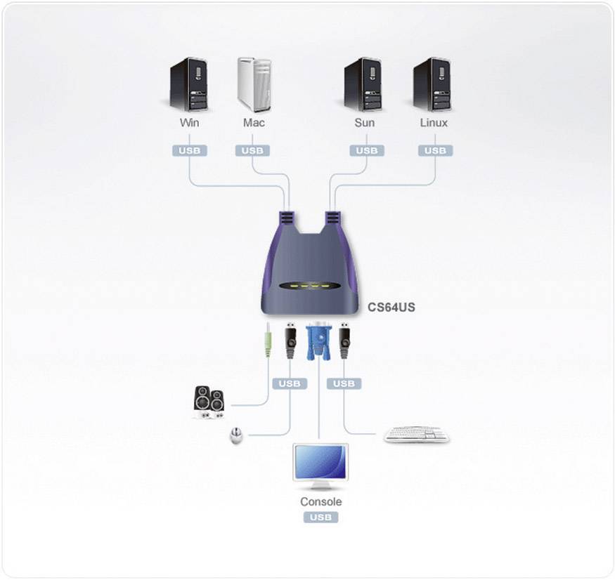 Verkabelungsdiagramm eines CS64US KVM-Switches, der vier Computer (Win, Mac, Sun, Linux) mit einem Monitor, Tastatur und Maus verbindet.
