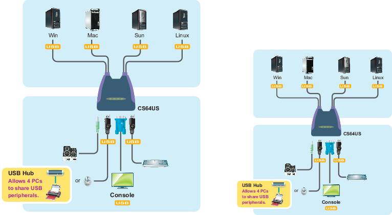 Diagramm eines Netzwerk-Setups: Vier Computer (Win, Mac, Sun, Linux) sind über einen KVM-Switch mit einer Konsole verbunden, USB-Hub integriert.