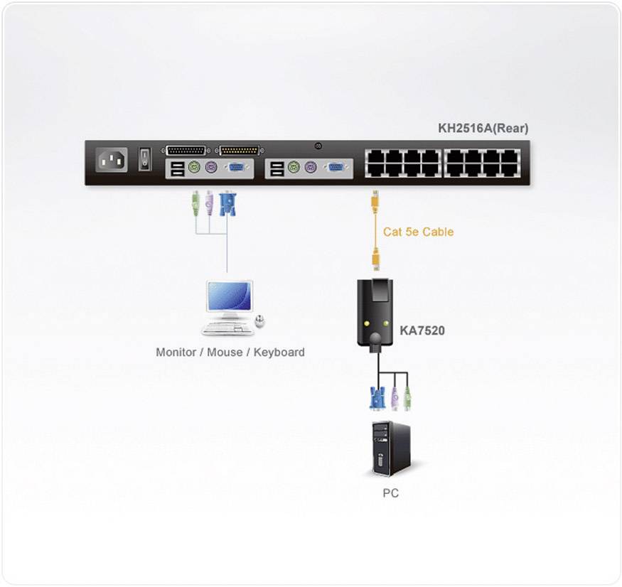 KH2516A KVM-Switch-Rückansicht verbindet Monitor, Maus, Tastatur mit PC über Cat 5e-Kabel und KA7520-Adapter.