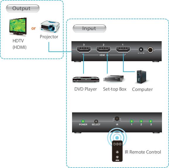 ATEN VS381-AT 3 Port HDMI-Switch mit Fernbedienung 1920 x 1080 Pixel