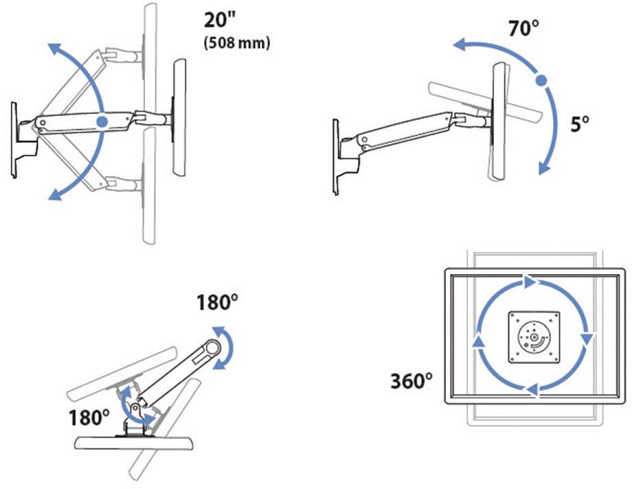 Das Bild zeigt die Bewegungen eines Monitorschwenkarms: 20 Zoll Vorwärtsbewegung, 70° Neigung, 360° Drehung, 180° Schwenk.