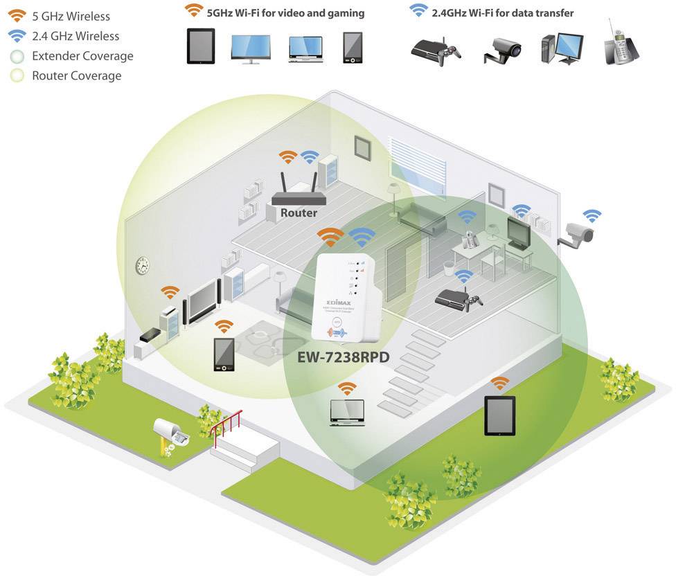 EDIMAX WLAN Repeater EW-7238RPD EW-7238RPD 300 MBit/s