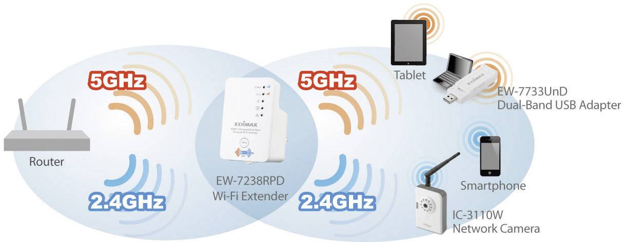 EDIMAX WLAN Repeater EW-7238RPD EW-7238RPD 300 MBit/s