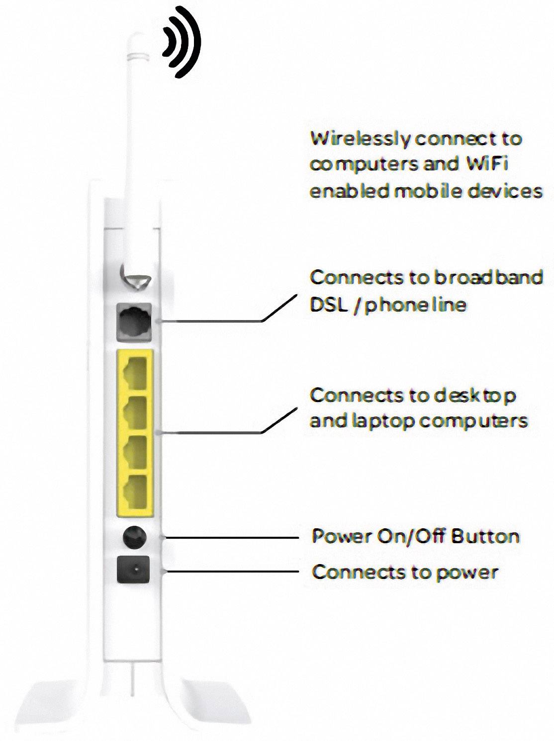ON Networks N150RMB WLAN Router mit Modem Integriertes Modem: ADSL, ADSL2+ 2.4 GHz 150 MBit/s