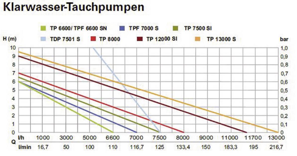 Diagramm zeigt Leistungskurven von Klarwasser-Tauchpumpenmodellen TP 6600 bis TP 13000. Achsen: Durchfluss (l/min) und Förderhöhe (m).